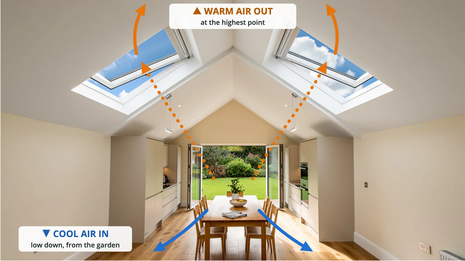 A vaulted kitchen extension with a pair of roof windows open either side of the ridge and garden doors open at the far end. Orange arrows labelled warm air out rise through the open roof windows; blue arrows labelled cool air in come in low from the garden