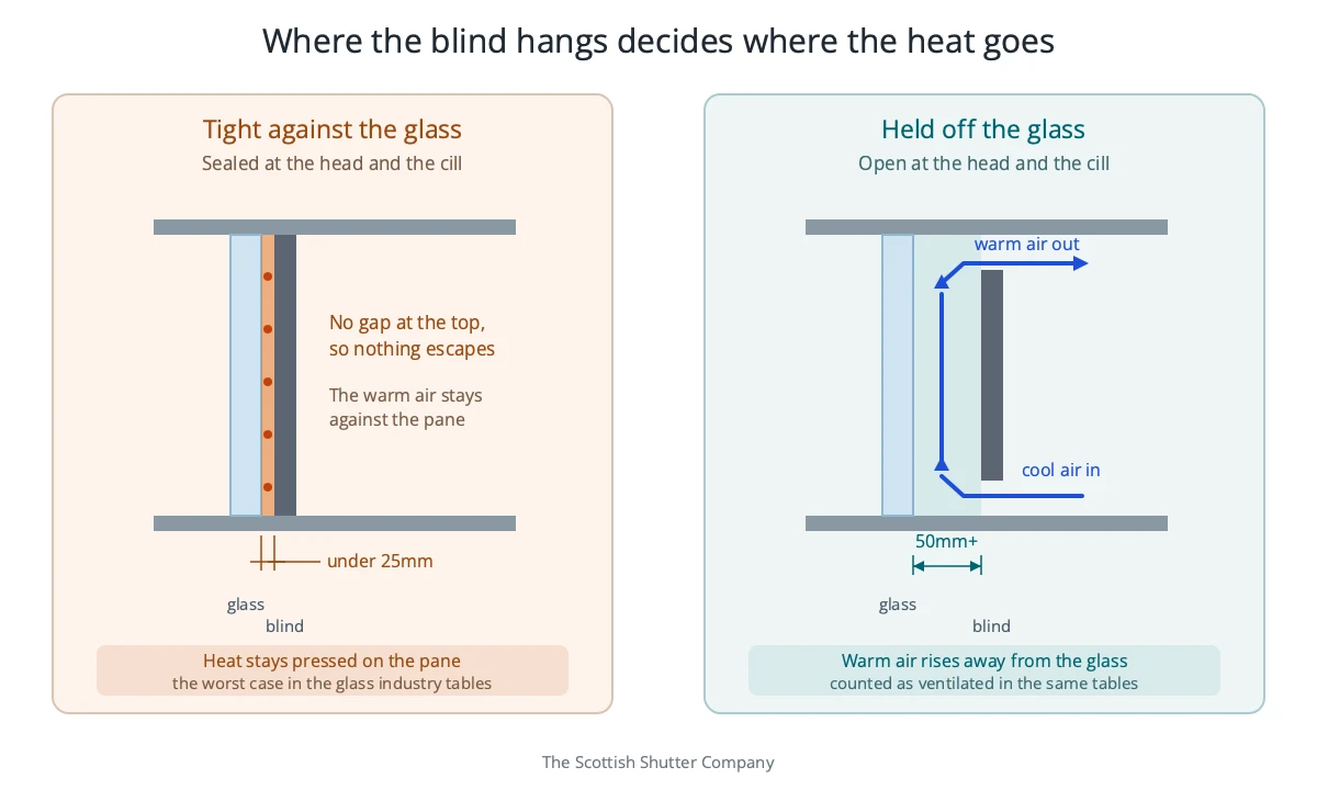 Two cross sections through a window compared side by side. On the left the blind sits tight against the glass and runs the full height, sealing the gap at head and cill, so warm air is trapped against the pane. On the right the blind is held 50mm or more off the glass and is open at head and cill, so cool air is drawn in low down and warm air rises out of the top and away from the glass